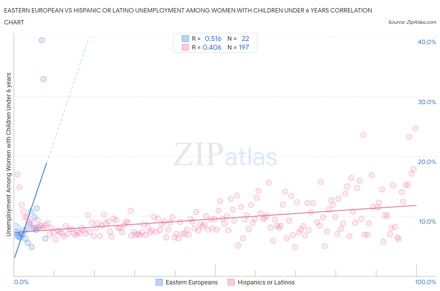 Eastern European vs Hispanic or Latino Unemployment Among Women with Children Under 6 years