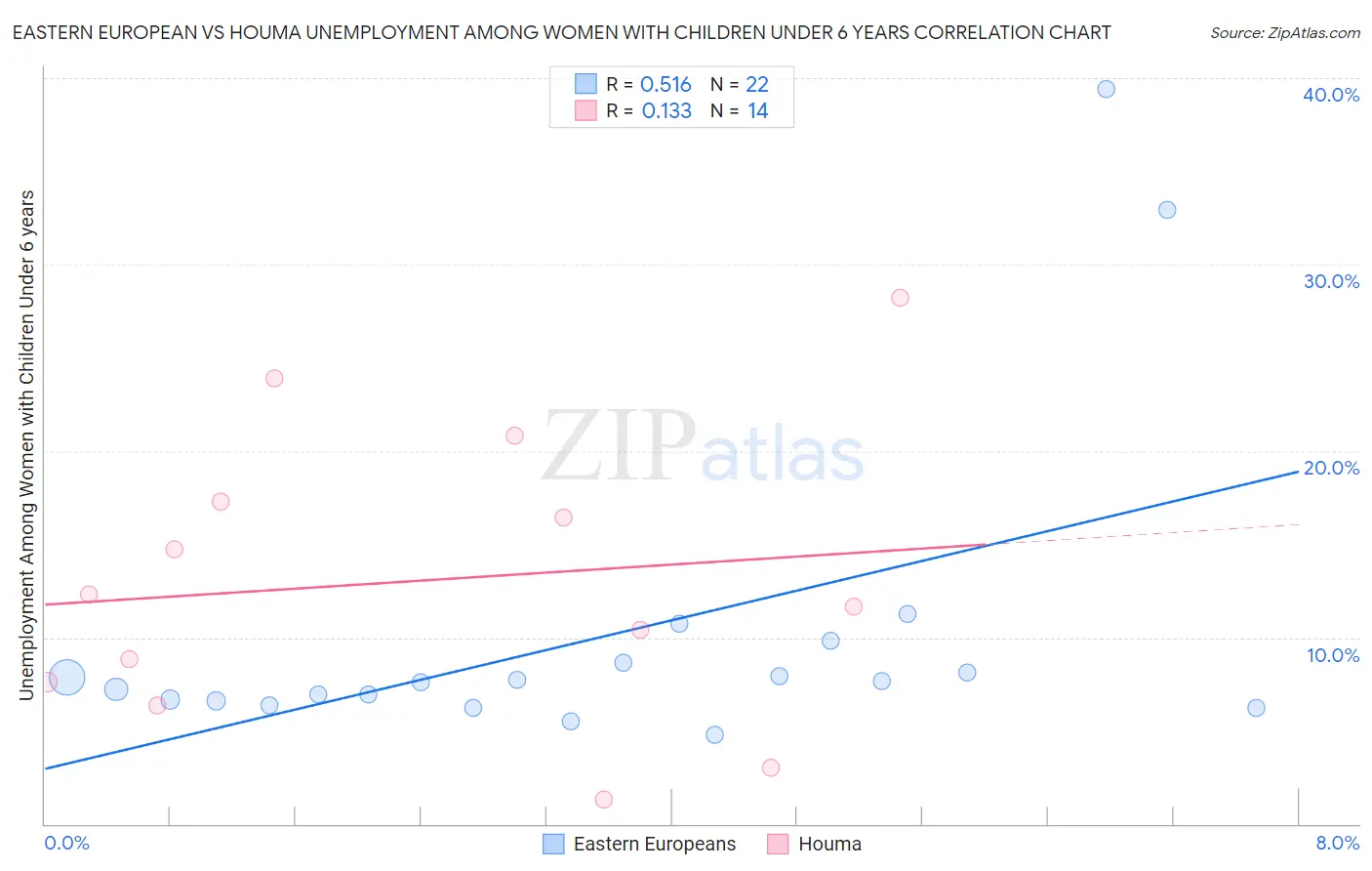 Eastern European vs Houma Unemployment Among Women with Children Under 6 years