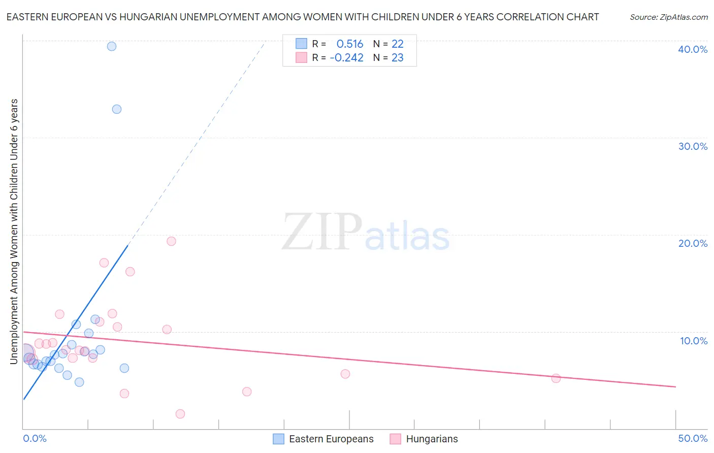 Eastern European vs Hungarian Unemployment Among Women with Children Under 6 years