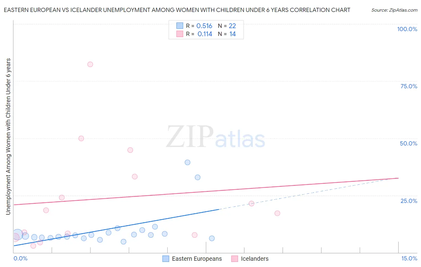 Eastern European vs Icelander Unemployment Among Women with Children Under 6 years