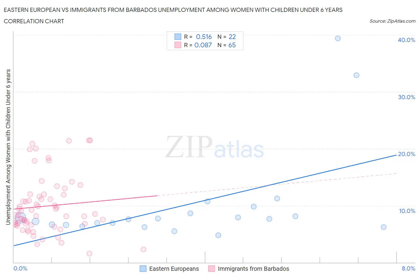 Eastern European vs Immigrants from Barbados Unemployment Among Women with Children Under 6 years