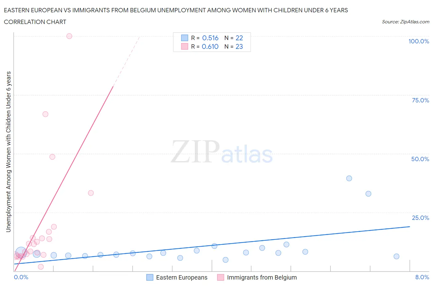 Eastern European vs Immigrants from Belgium Unemployment Among Women with Children Under 6 years