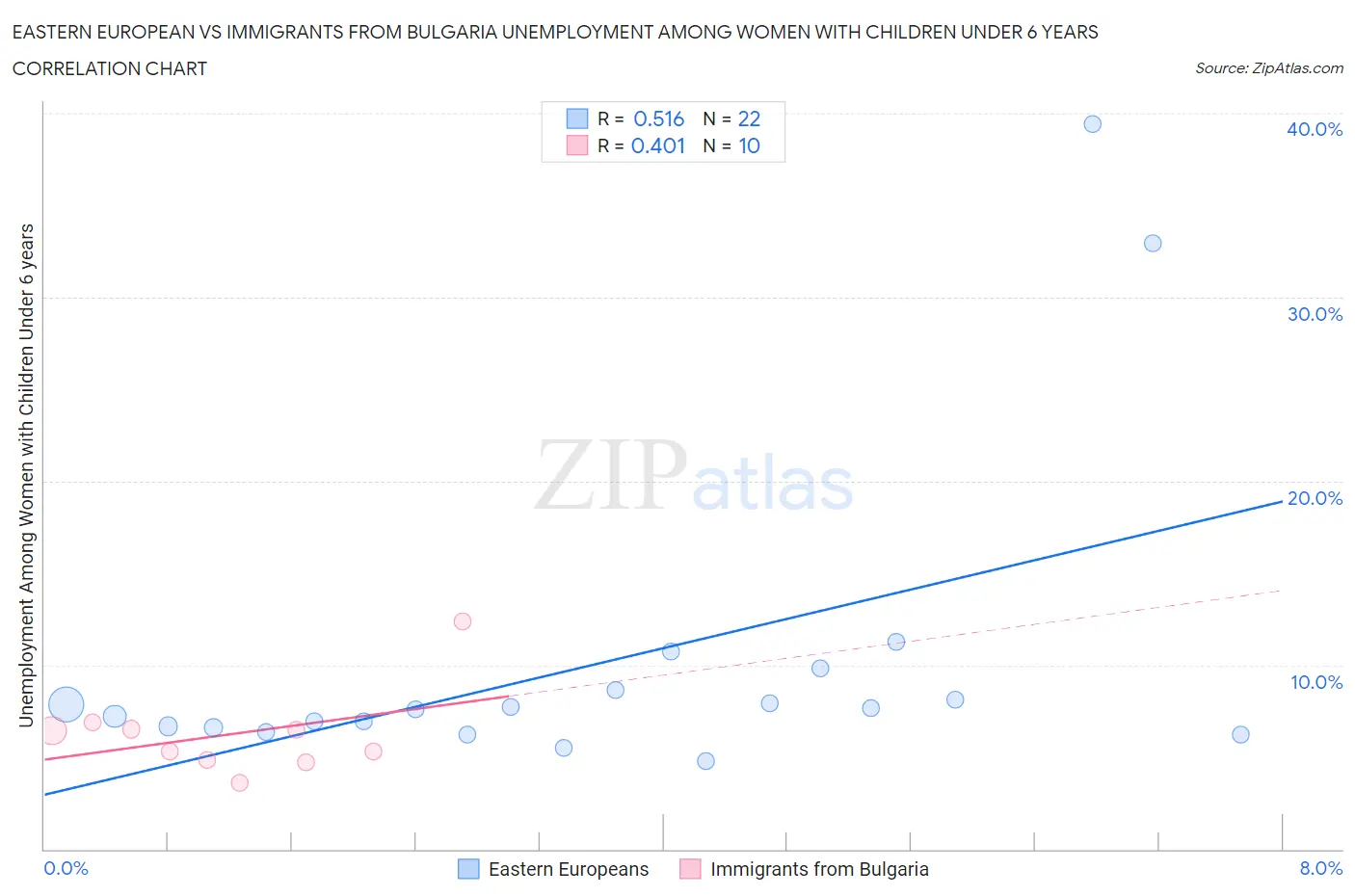 Eastern European vs Immigrants from Bulgaria Unemployment Among Women with Children Under 6 years