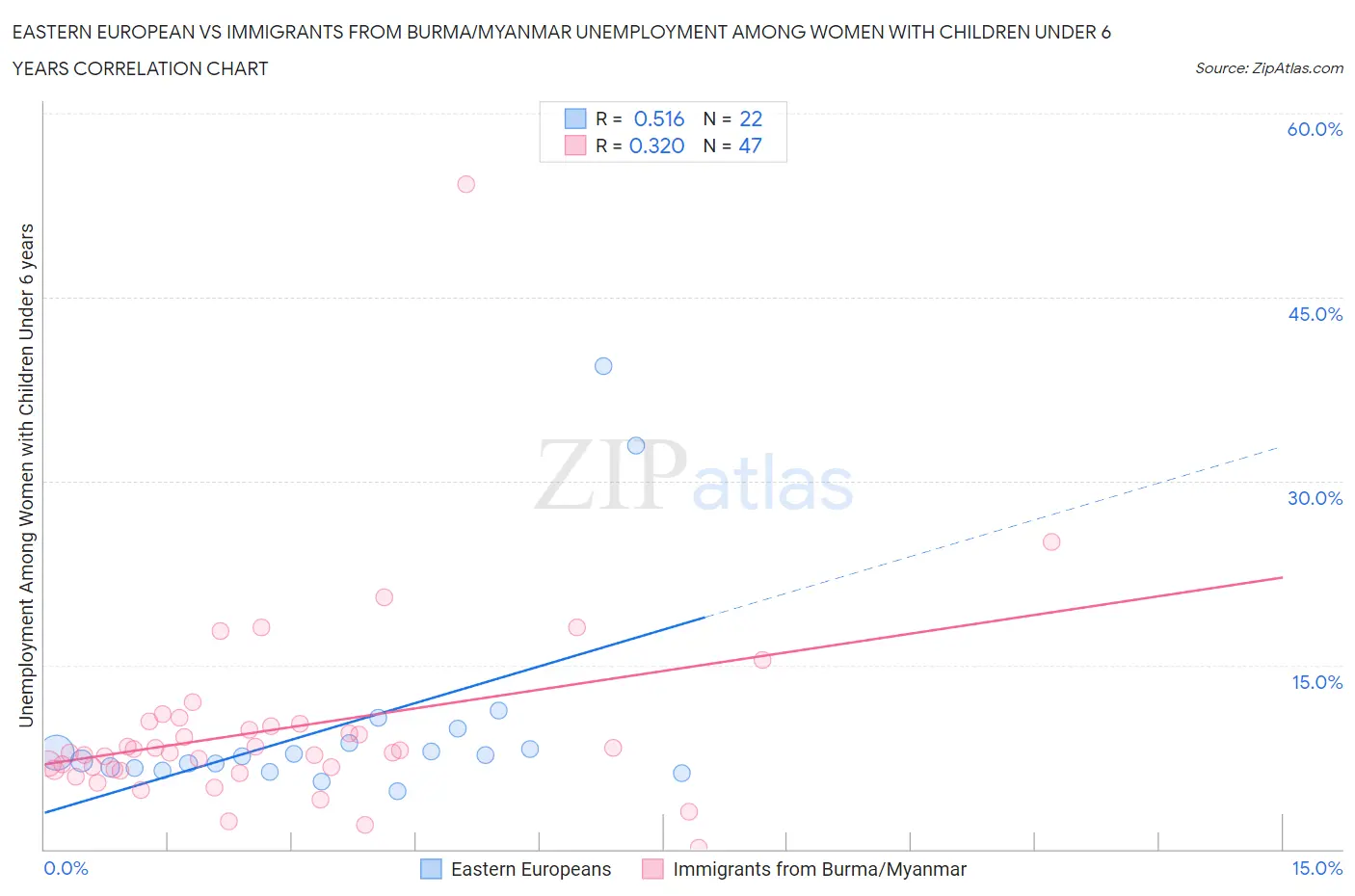 Eastern European vs Immigrants from Burma/Myanmar Unemployment Among Women with Children Under 6 years
