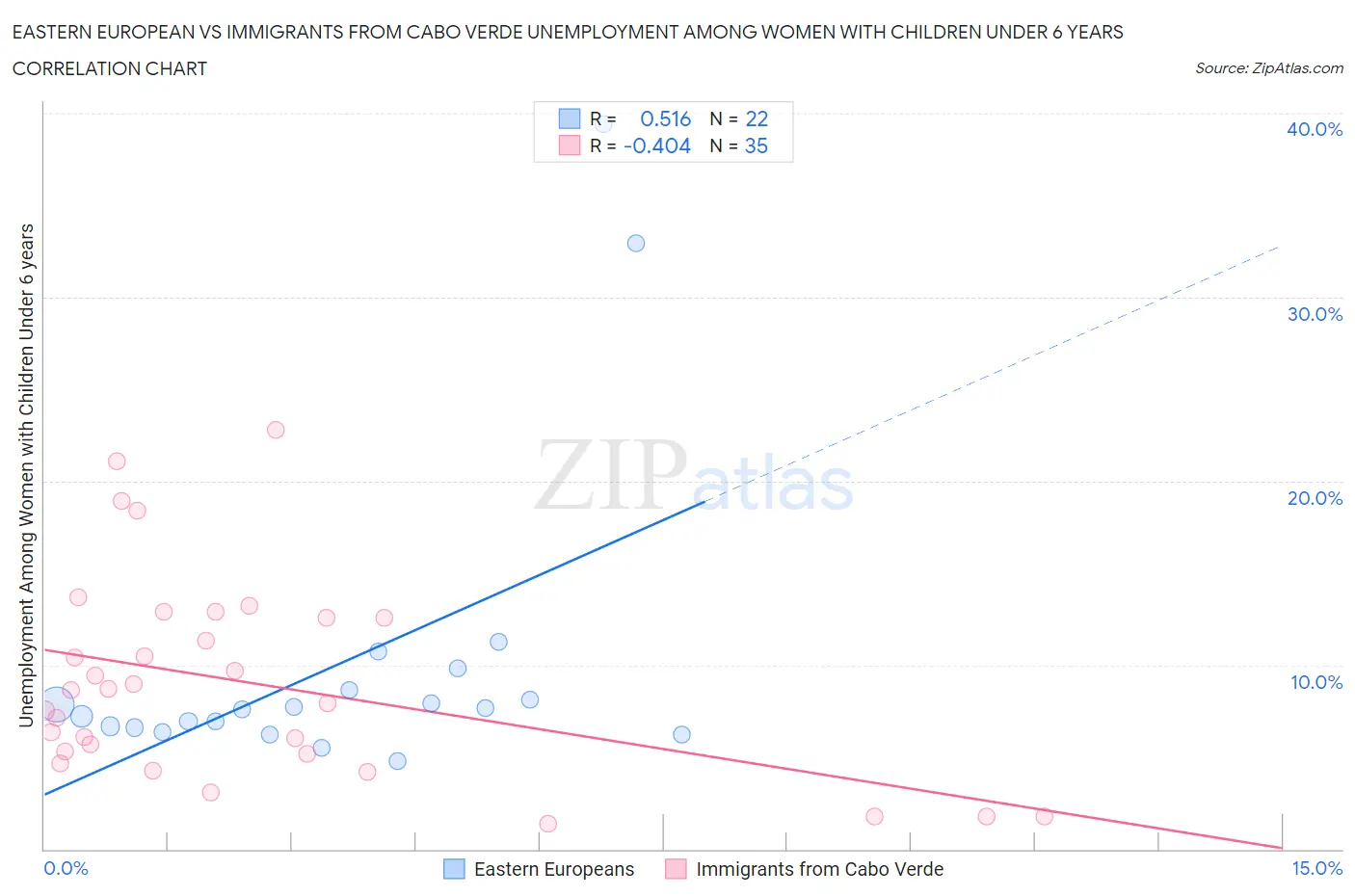 Eastern European vs Immigrants from Cabo Verde Unemployment Among Women with Children Under 6 years