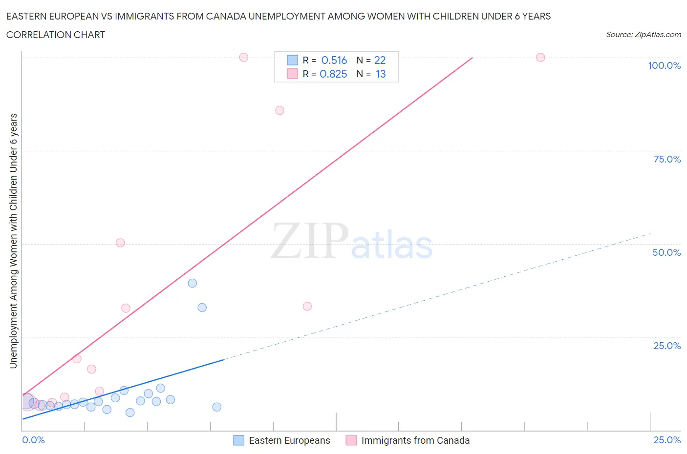 Eastern European vs Immigrants from Canada Unemployment Among Women with Children Under 6 years