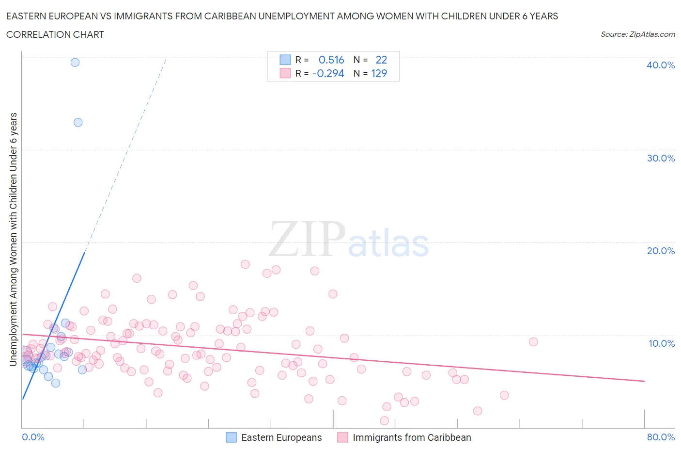 Eastern European vs Immigrants from Caribbean Unemployment Among Women with Children Under 6 years