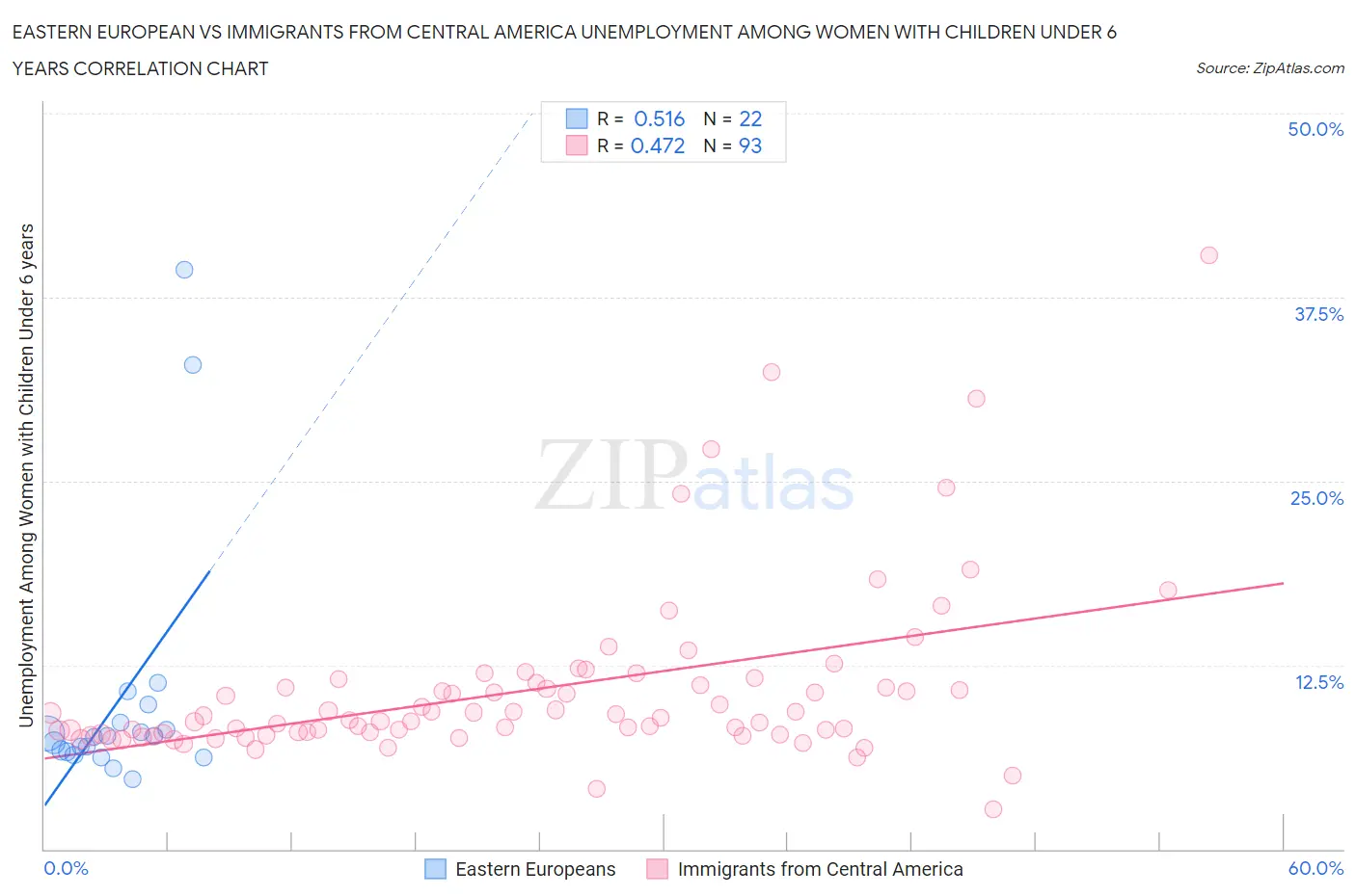 Eastern European vs Immigrants from Central America Unemployment Among Women with Children Under 6 years