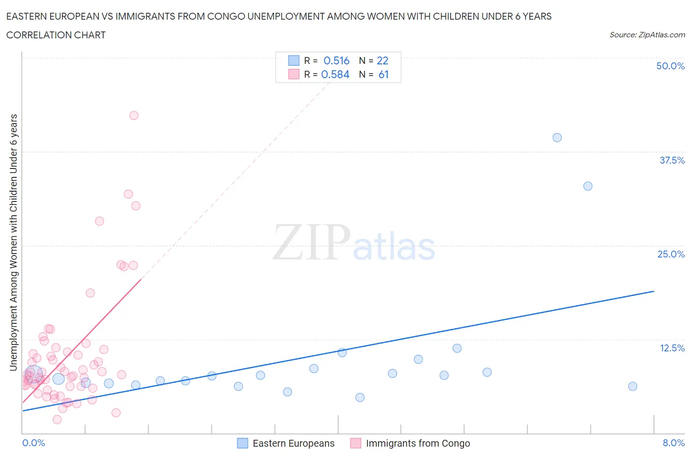 Eastern European vs Immigrants from Congo Unemployment Among Women with Children Under 6 years