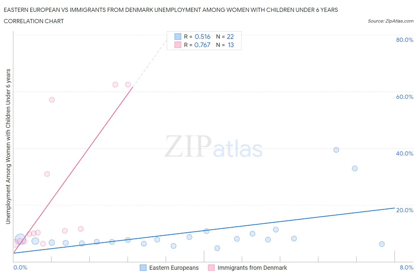 Eastern European vs Immigrants from Denmark Unemployment Among Women with Children Under 6 years