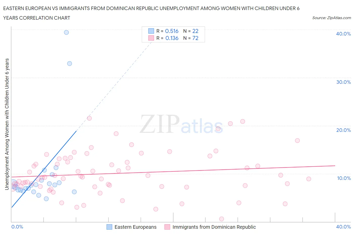 Eastern European vs Immigrants from Dominican Republic Unemployment Among Women with Children Under 6 years