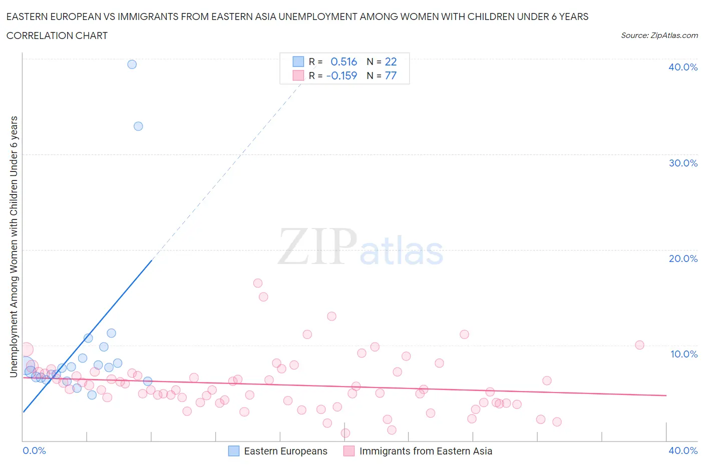 Eastern European vs Immigrants from Eastern Asia Unemployment Among Women with Children Under 6 years