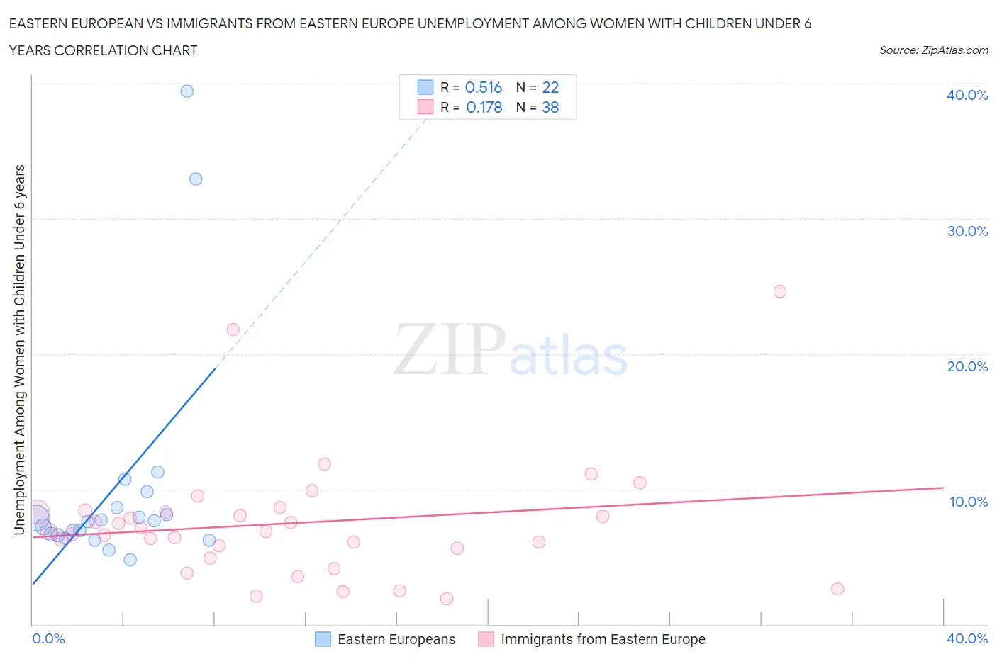 Eastern European vs Immigrants from Eastern Europe Unemployment Among Women with Children Under 6 years