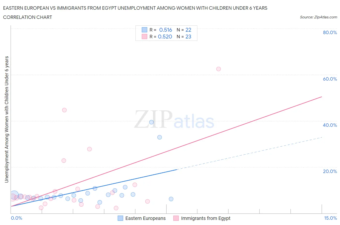 Eastern European vs Immigrants from Egypt Unemployment Among Women with Children Under 6 years
