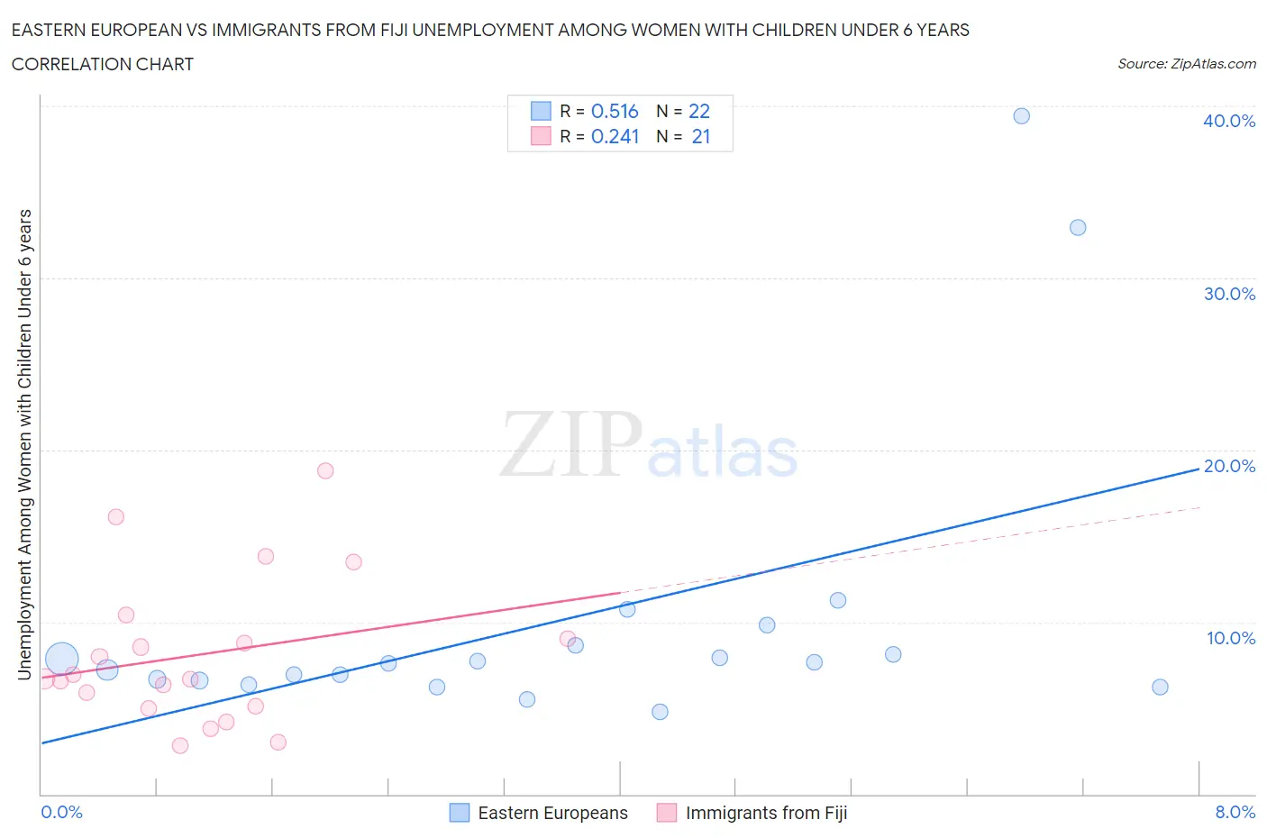Eastern European vs Immigrants from Fiji Unemployment Among Women with Children Under 6 years