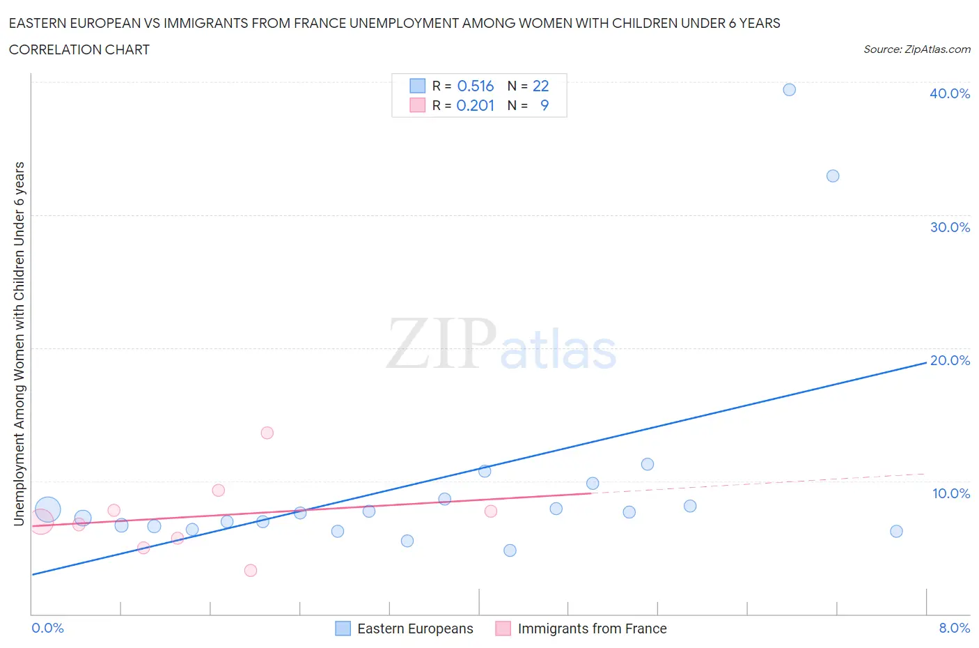 Eastern European vs Immigrants from France Unemployment Among Women with Children Under 6 years