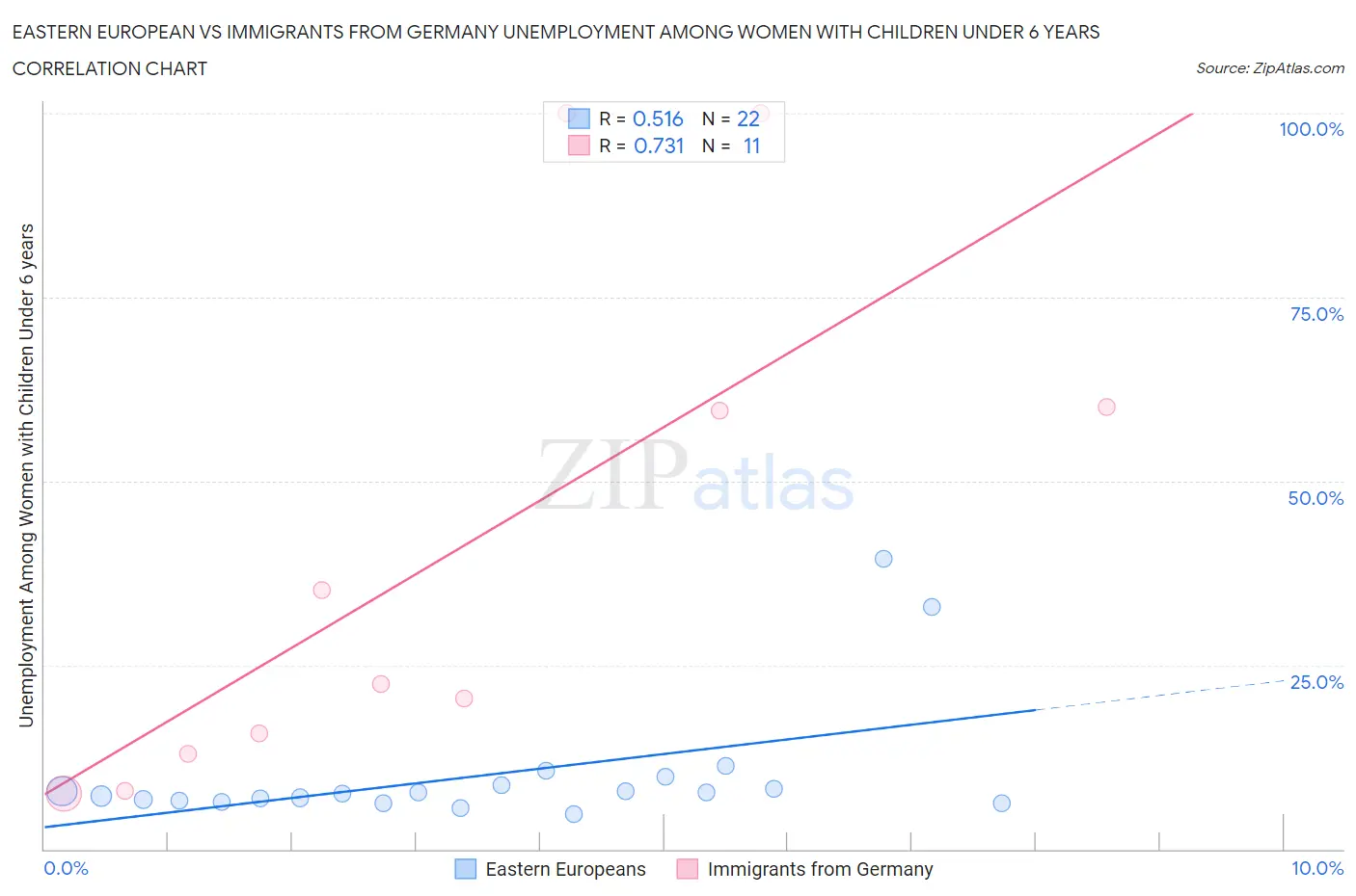 Eastern European vs Immigrants from Germany Unemployment Among Women with Children Under 6 years