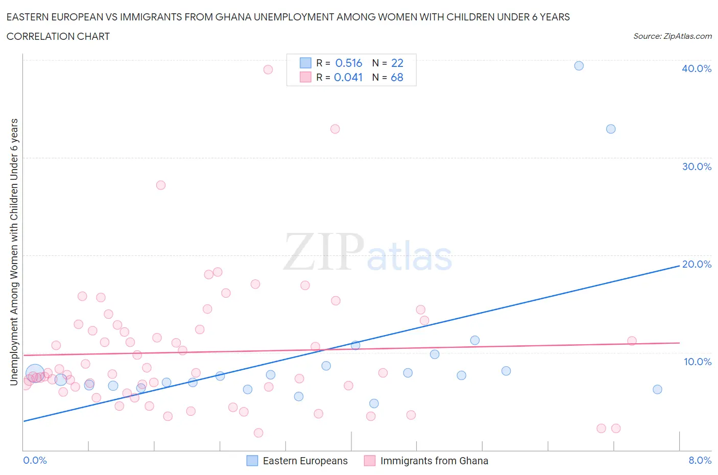 Eastern European vs Immigrants from Ghana Unemployment Among Women with Children Under 6 years