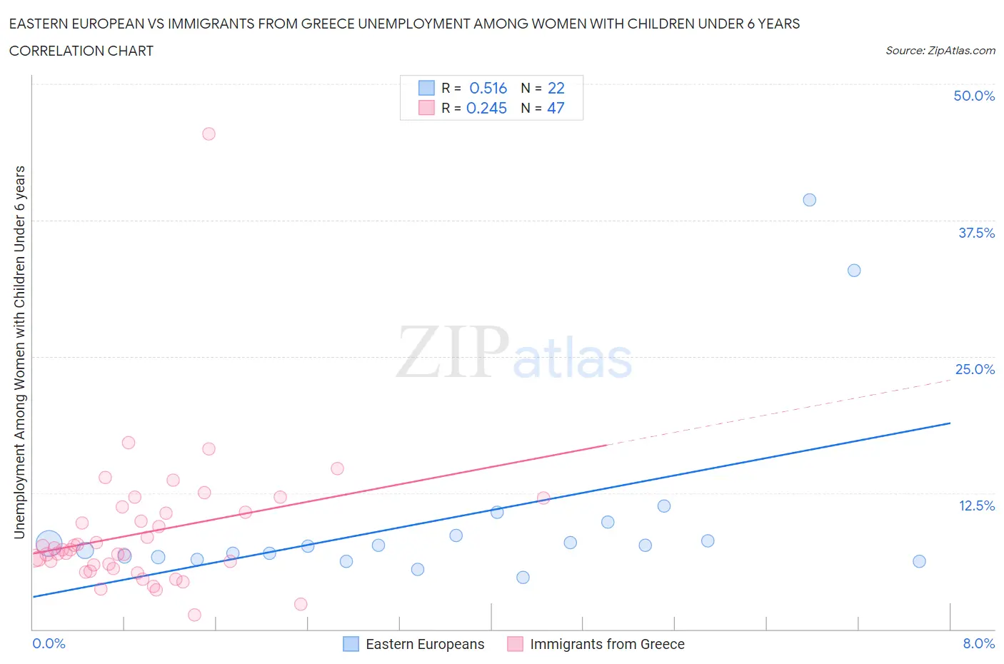 Eastern European vs Immigrants from Greece Unemployment Among Women with Children Under 6 years