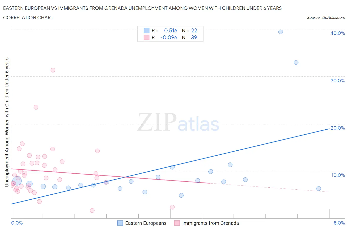 Eastern European vs Immigrants from Grenada Unemployment Among Women with Children Under 6 years