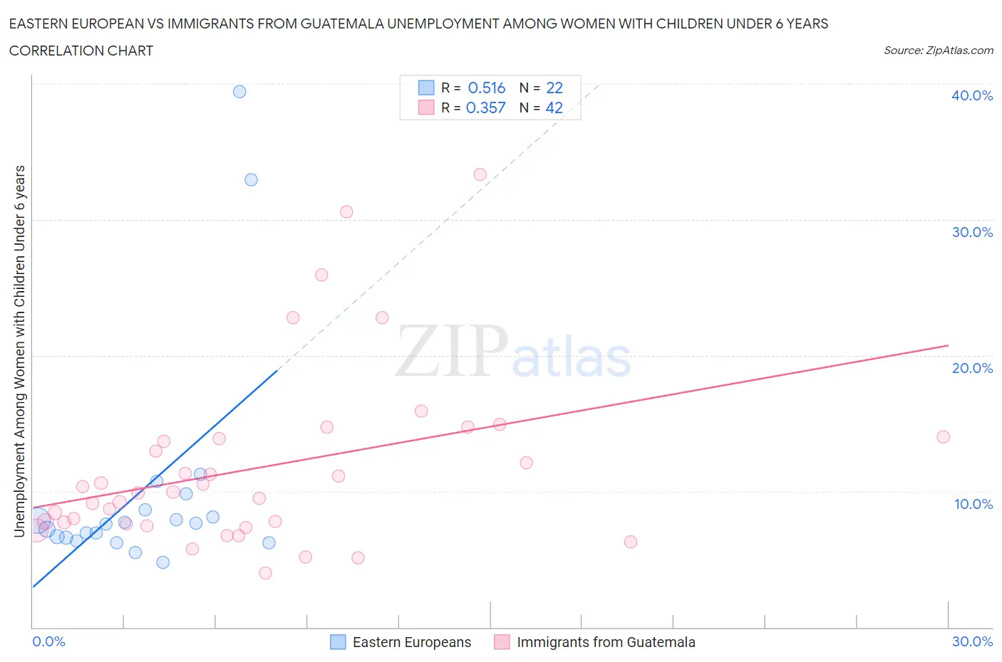 Eastern European vs Immigrants from Guatemala Unemployment Among Women with Children Under 6 years