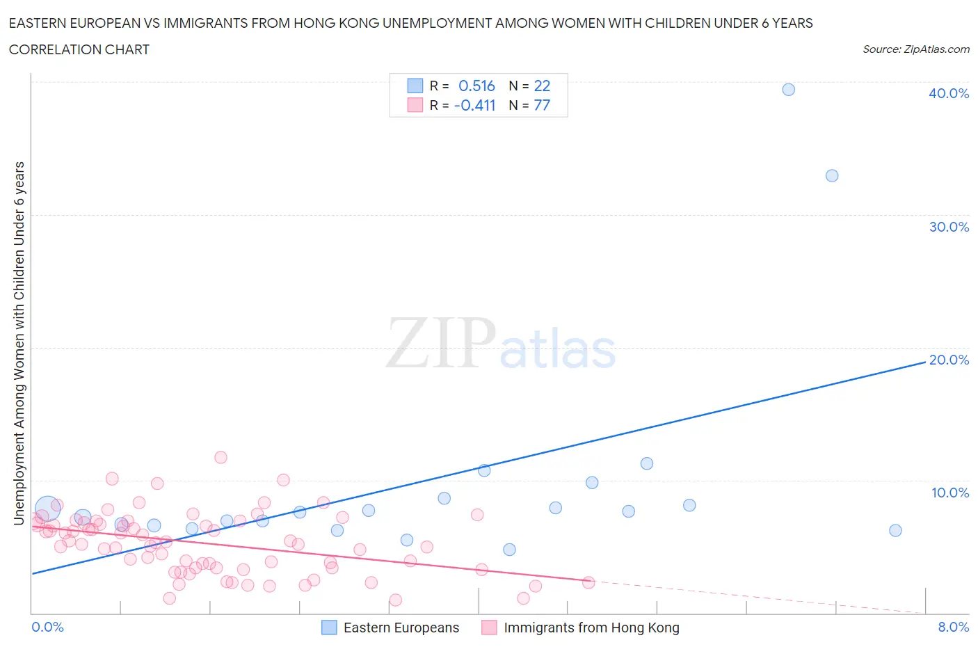 Eastern European vs Immigrants from Hong Kong Unemployment Among Women with Children Under 6 years