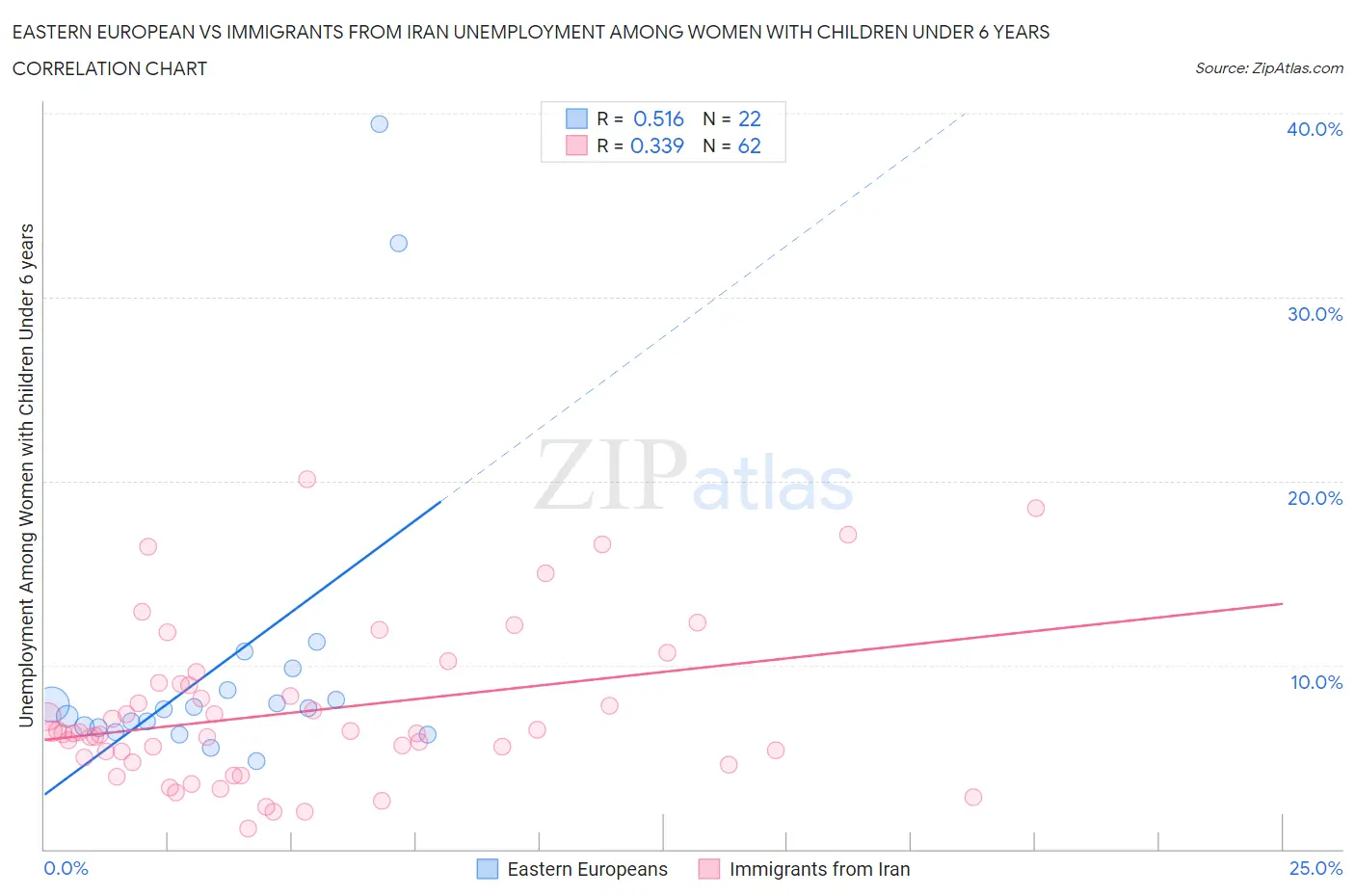 Eastern European vs Immigrants from Iran Unemployment Among Women with Children Under 6 years