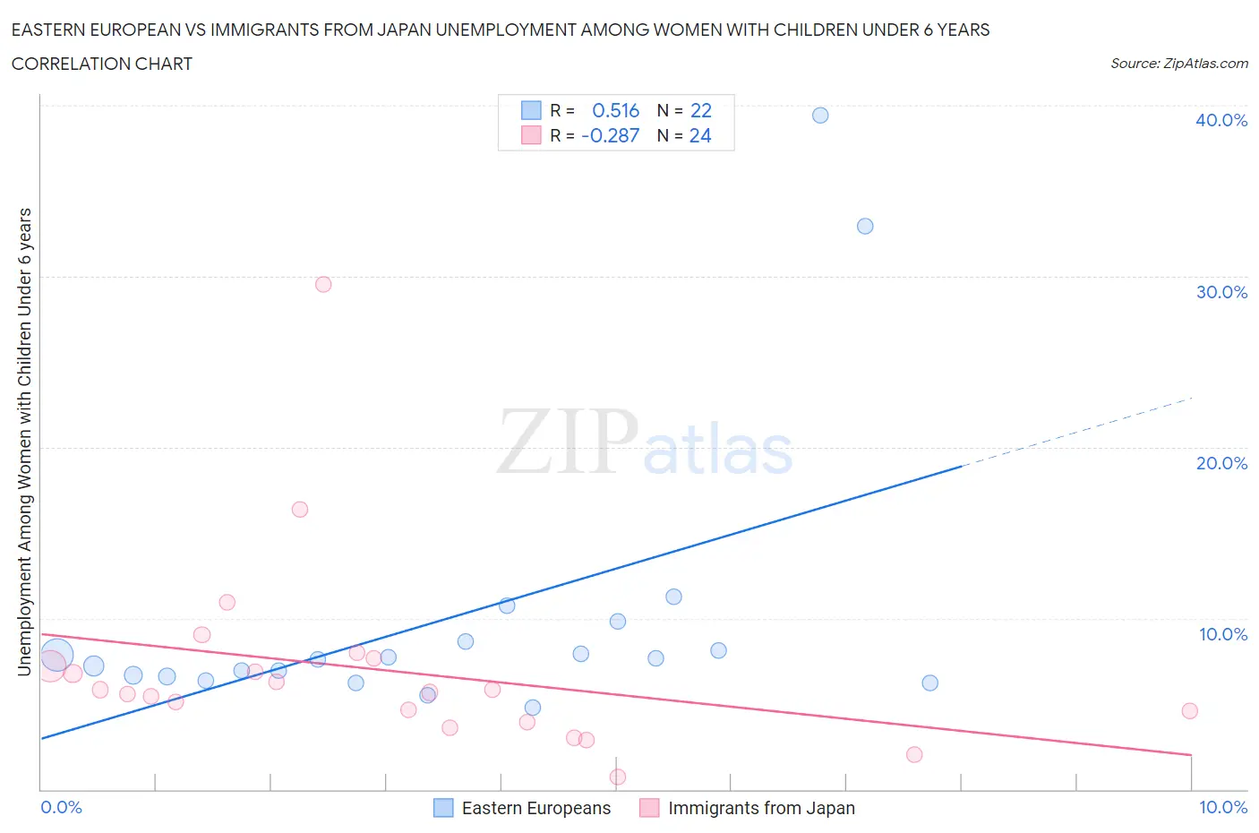 Eastern European vs Immigrants from Japan Unemployment Among Women with Children Under 6 years