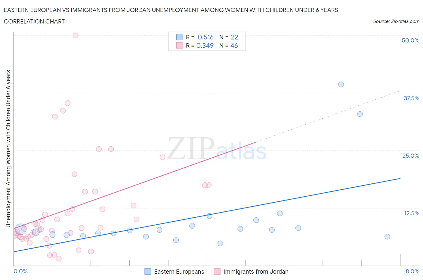 Eastern European vs Immigrants from Jordan Unemployment Among Women with Children Under 6 years