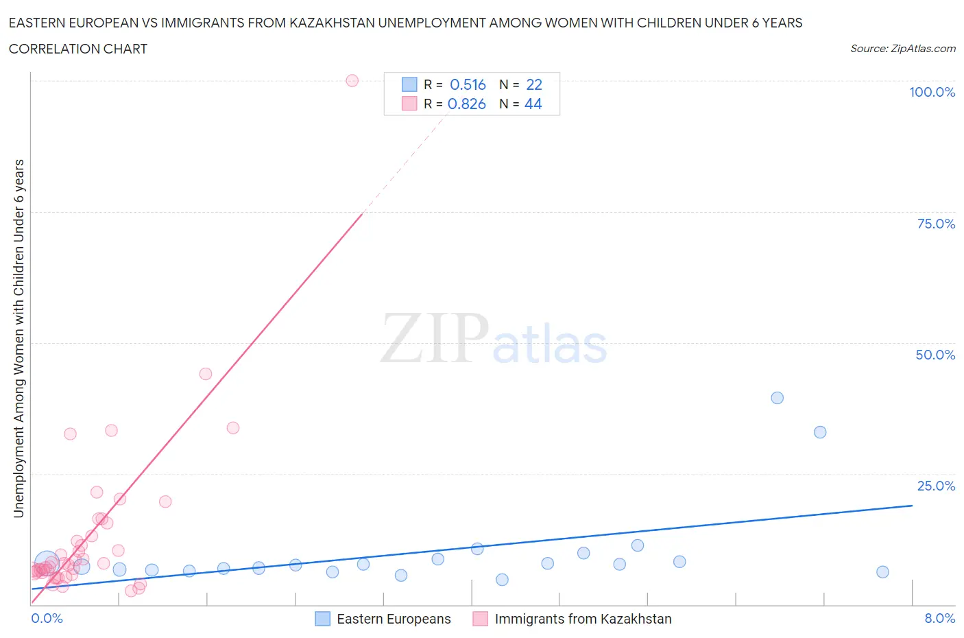 Eastern European vs Immigrants from Kazakhstan Unemployment Among Women with Children Under 6 years