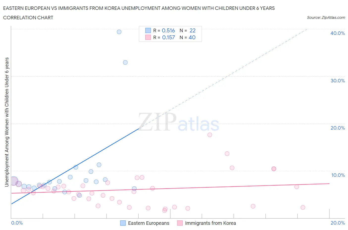 Eastern European vs Immigrants from Korea Unemployment Among Women with Children Under 6 years