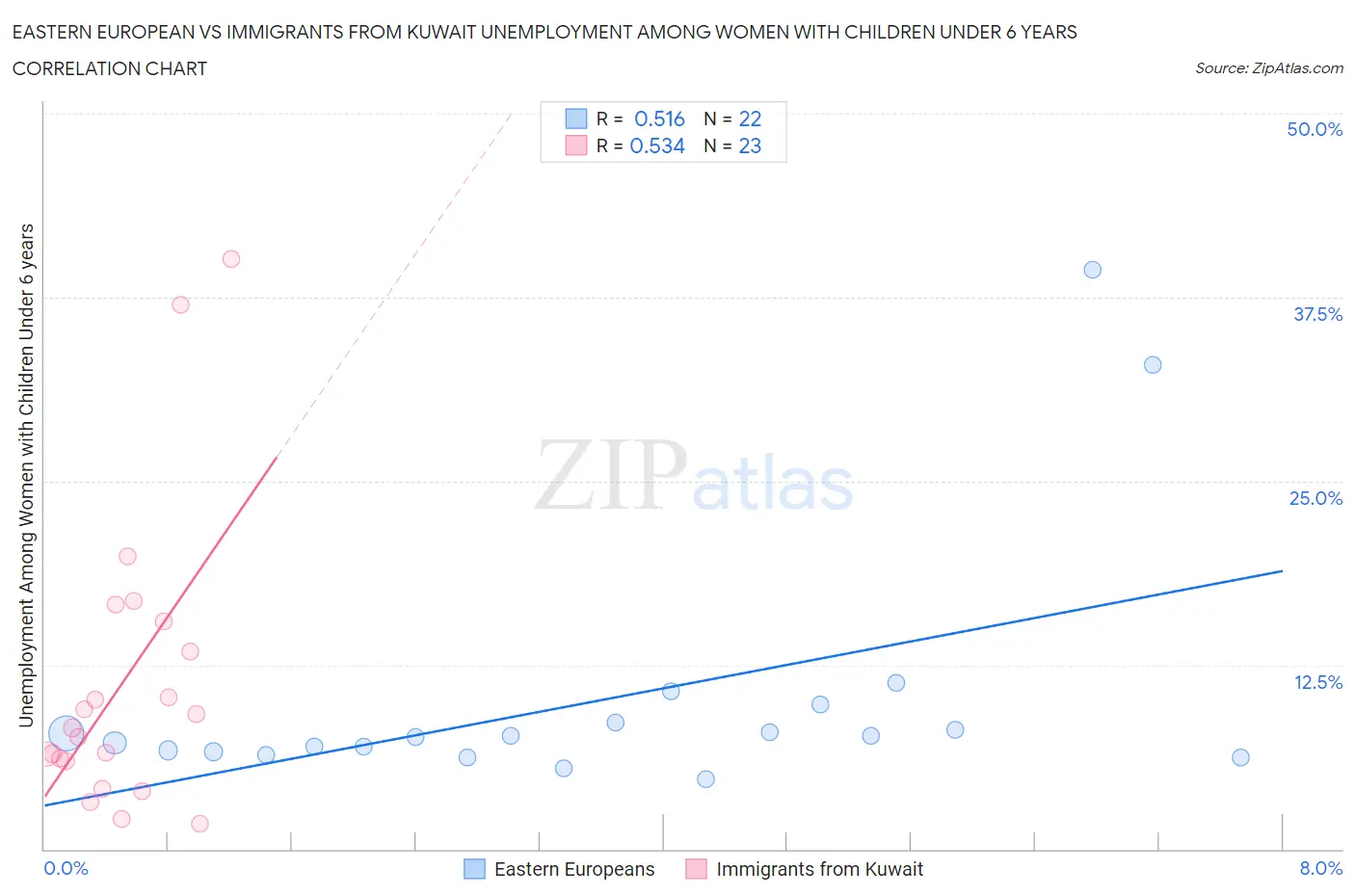 Eastern European vs Immigrants from Kuwait Unemployment Among Women with Children Under 6 years