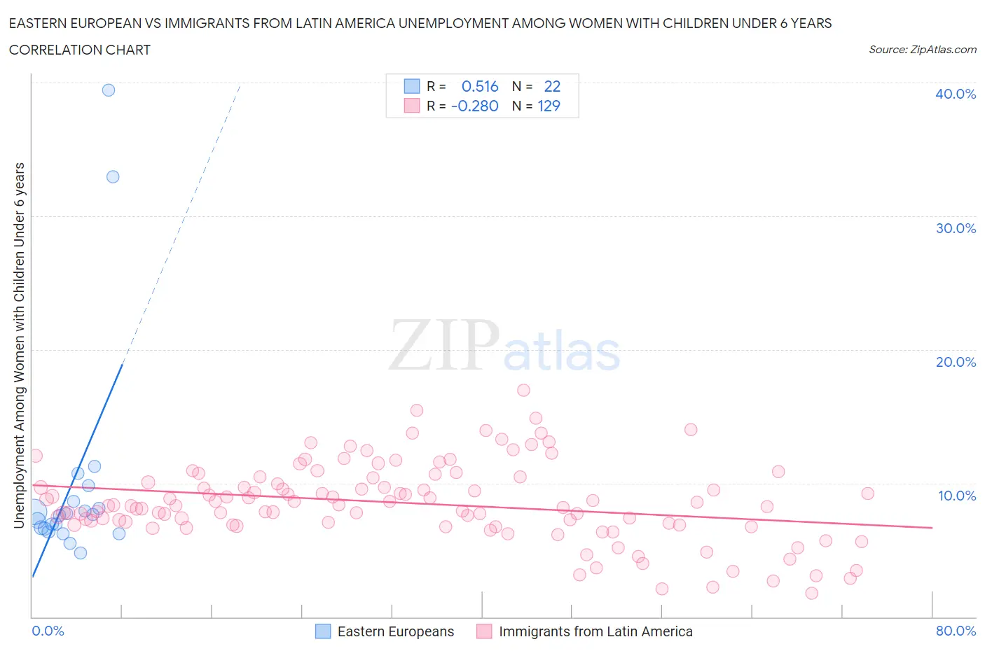 Eastern European vs Immigrants from Latin America Unemployment Among Women with Children Under 6 years