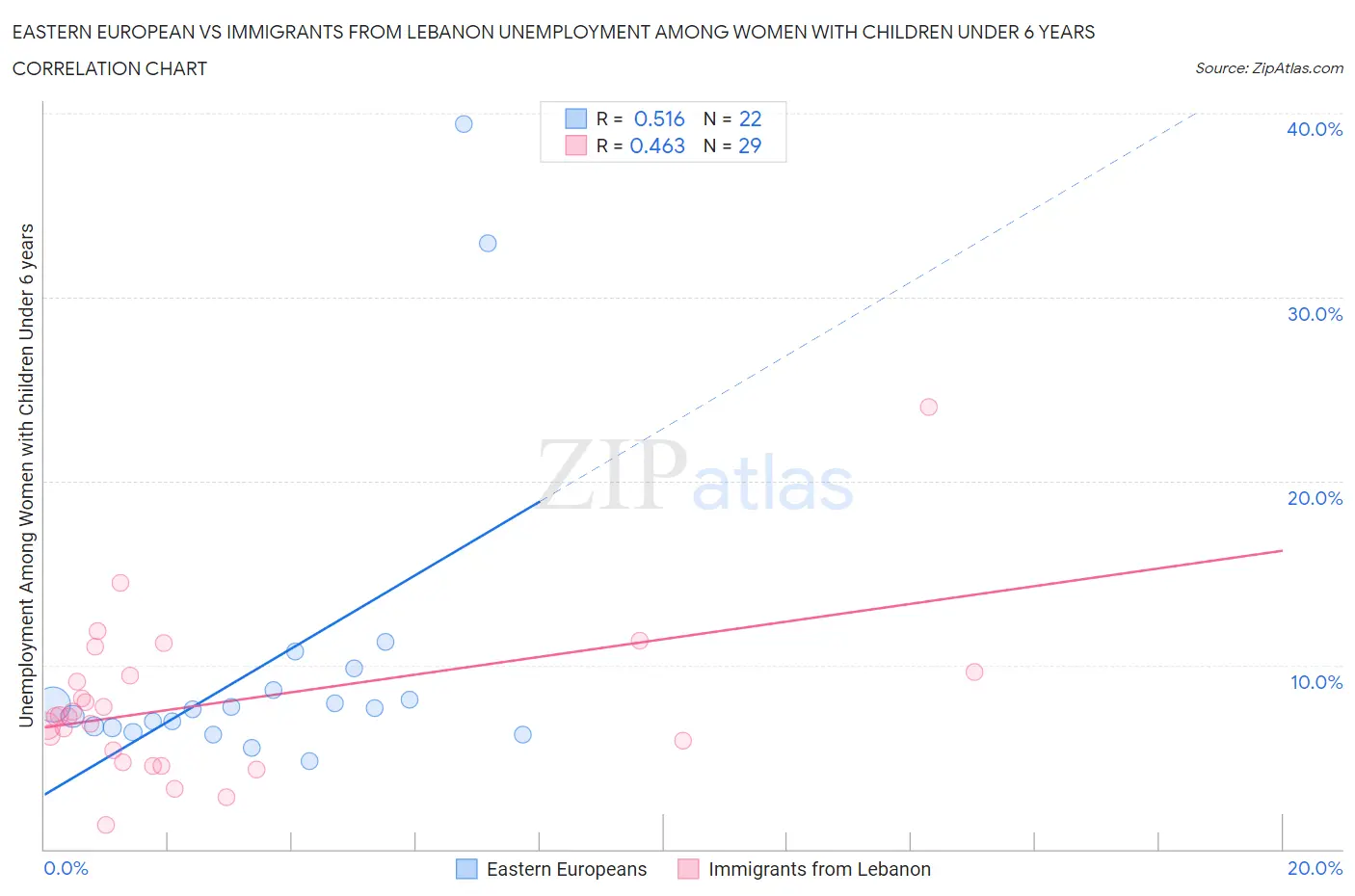 Eastern European vs Immigrants from Lebanon Unemployment Among Women with Children Under 6 years