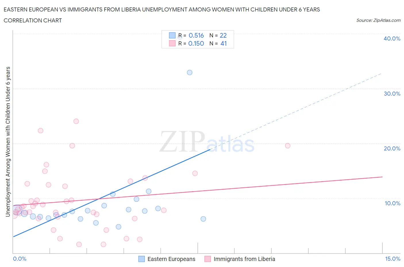 Eastern European vs Immigrants from Liberia Unemployment Among Women with Children Under 6 years