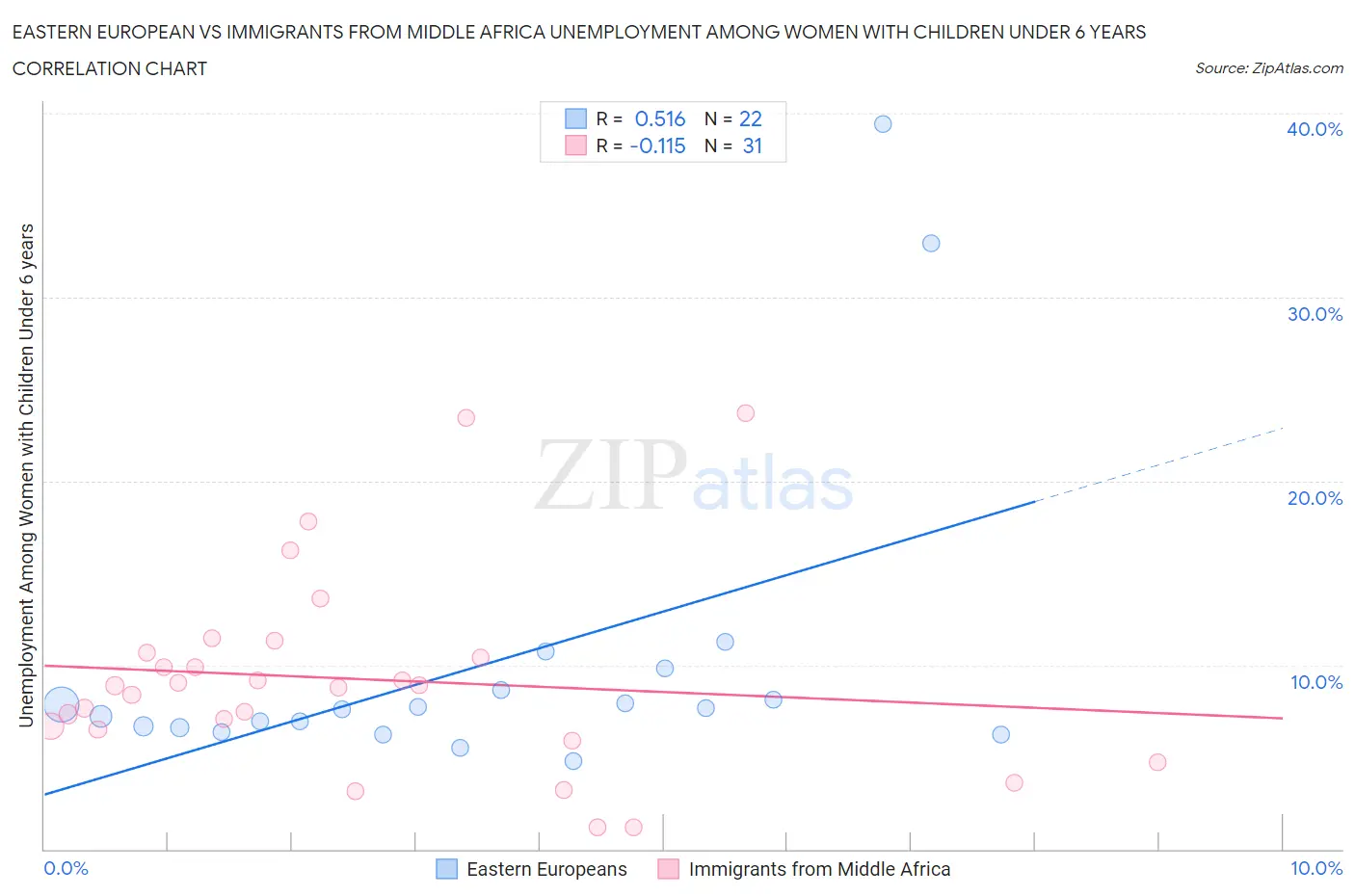 Eastern European vs Immigrants from Middle Africa Unemployment Among Women with Children Under 6 years