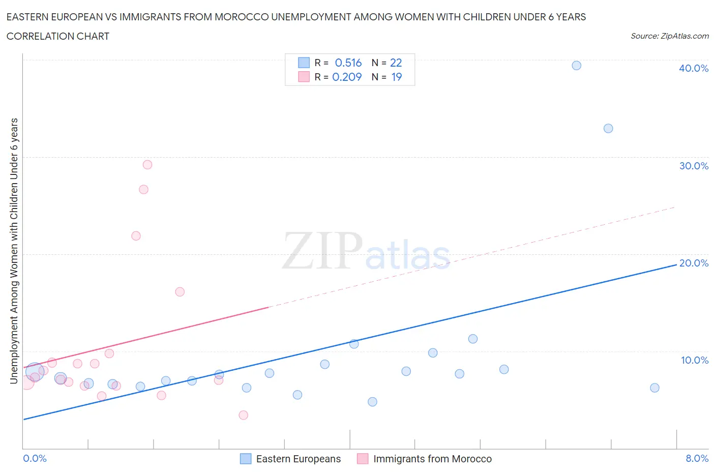 Eastern European vs Immigrants from Morocco Unemployment Among Women with Children Under 6 years