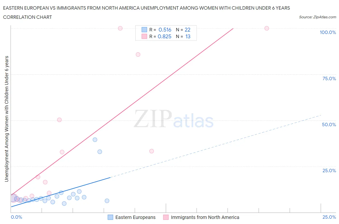 Eastern European vs Immigrants from North America Unemployment Among Women with Children Under 6 years