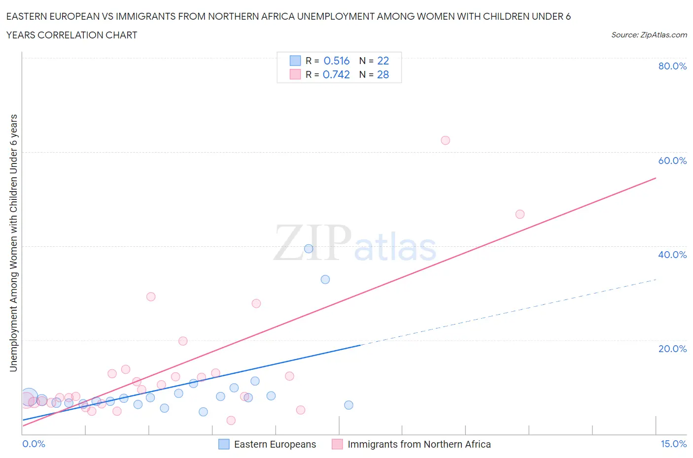 Eastern European vs Immigrants from Northern Africa Unemployment Among Women with Children Under 6 years