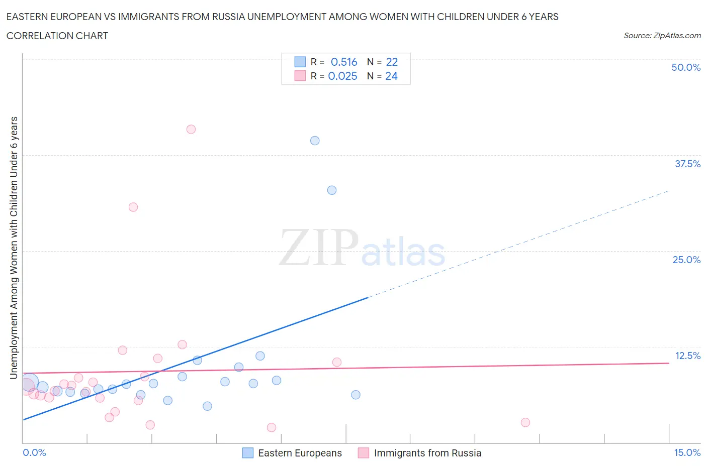 Eastern European vs Immigrants from Russia Unemployment Among Women with Children Under 6 years