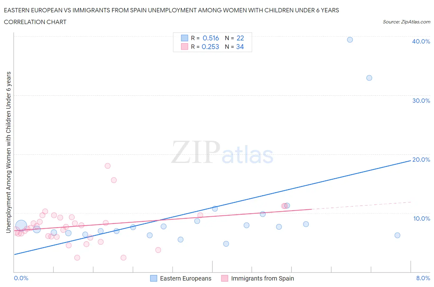 Eastern European vs Immigrants from Spain Unemployment Among Women with Children Under 6 years