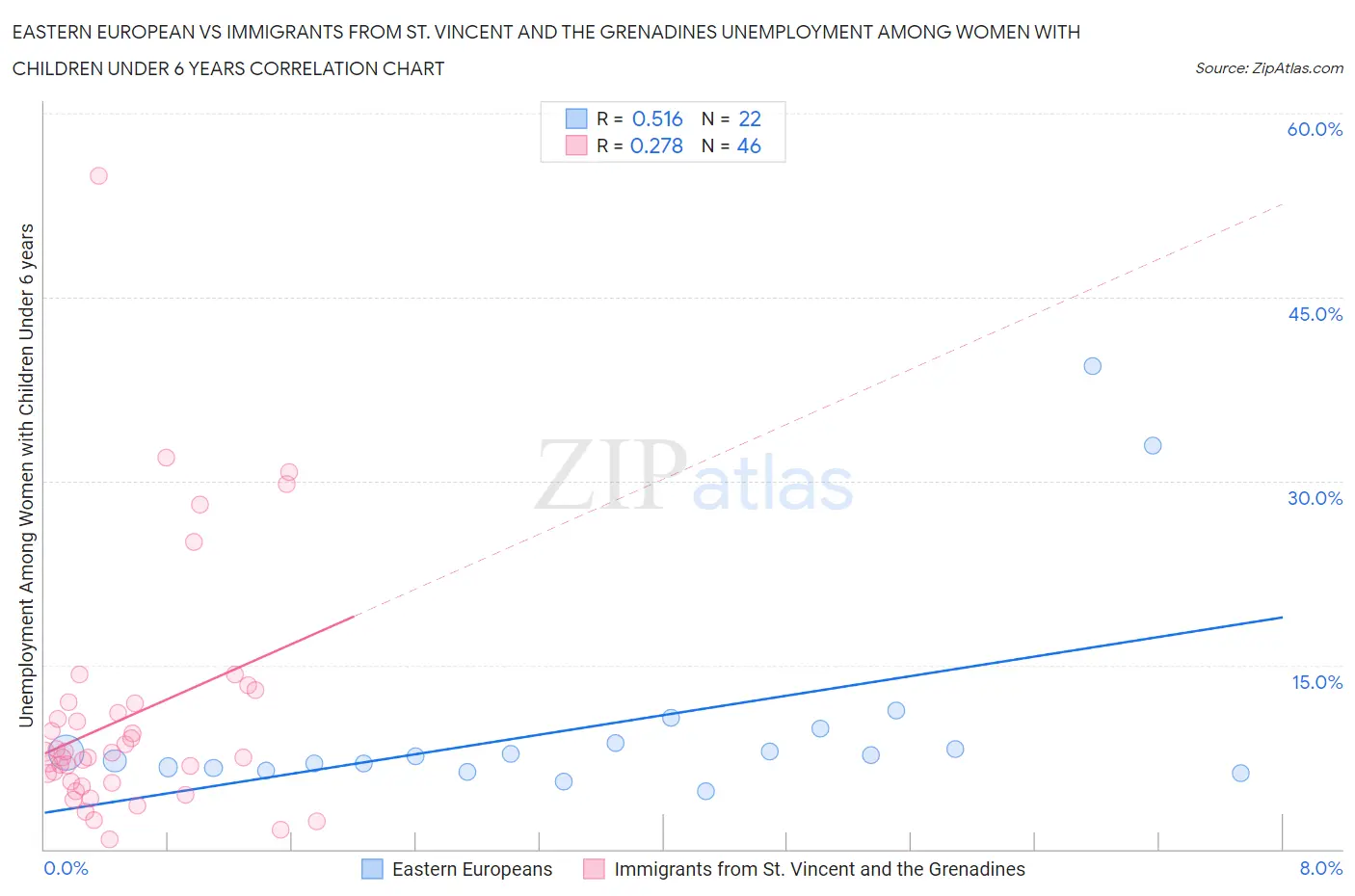 Eastern European vs Immigrants from St. Vincent and the Grenadines Unemployment Among Women with Children Under 6 years