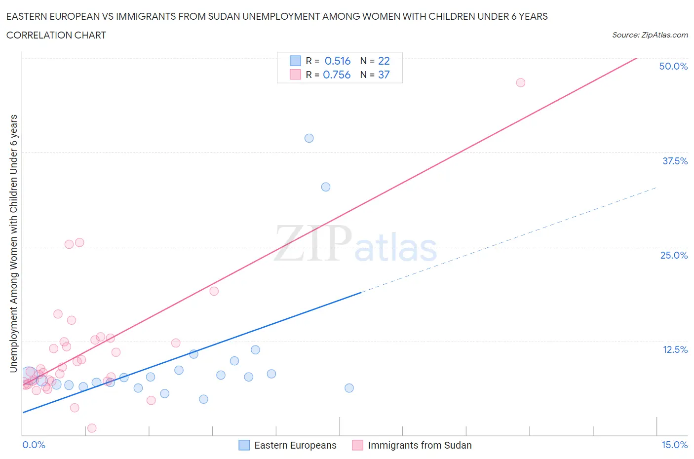 Eastern European vs Immigrants from Sudan Unemployment Among Women with Children Under 6 years