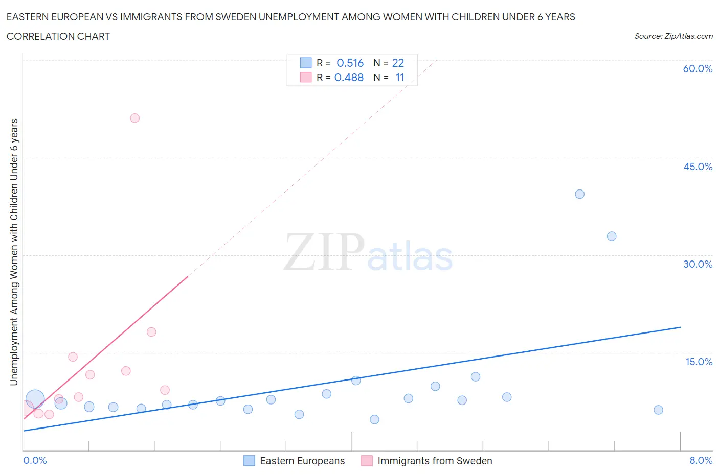 Eastern European vs Immigrants from Sweden Unemployment Among Women with Children Under 6 years