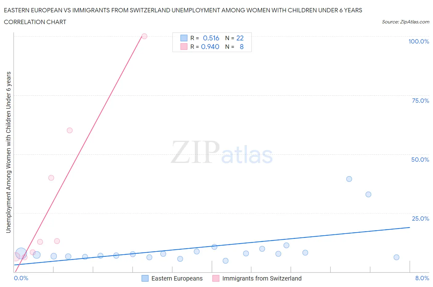 Eastern European vs Immigrants from Switzerland Unemployment Among Women with Children Under 6 years