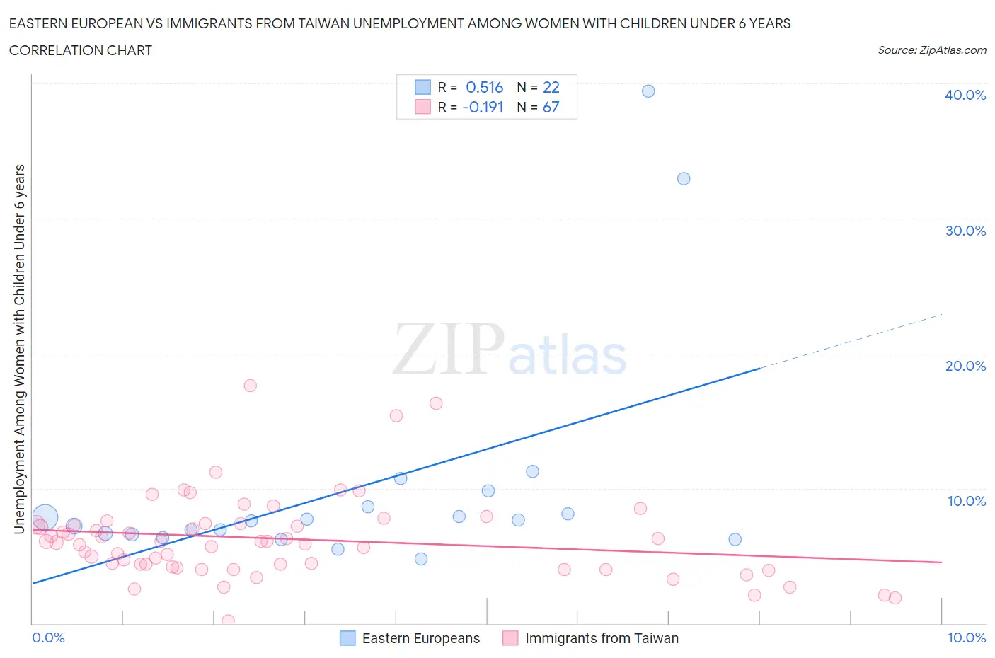 Eastern European vs Immigrants from Taiwan Unemployment Among Women with Children Under 6 years