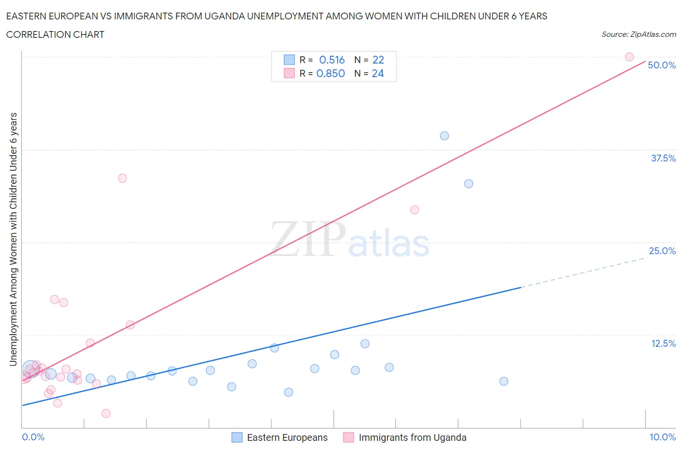 Eastern European vs Immigrants from Uganda Unemployment Among Women with Children Under 6 years
