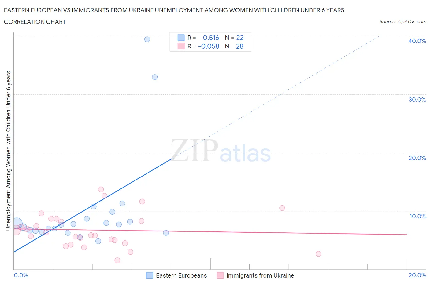 Eastern European vs Immigrants from Ukraine Unemployment Among Women with Children Under 6 years