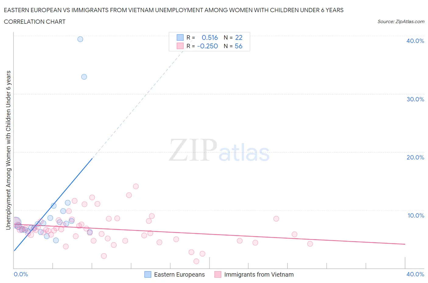 Eastern European vs Immigrants from Vietnam Unemployment Among Women with Children Under 6 years