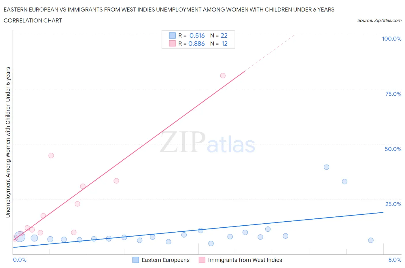 Eastern European vs Immigrants from West Indies Unemployment Among Women with Children Under 6 years